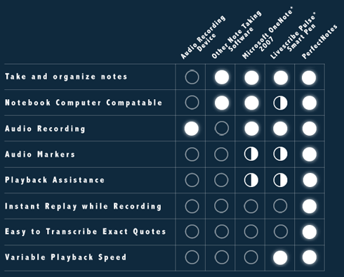 table showing PerfectNotes product advantages